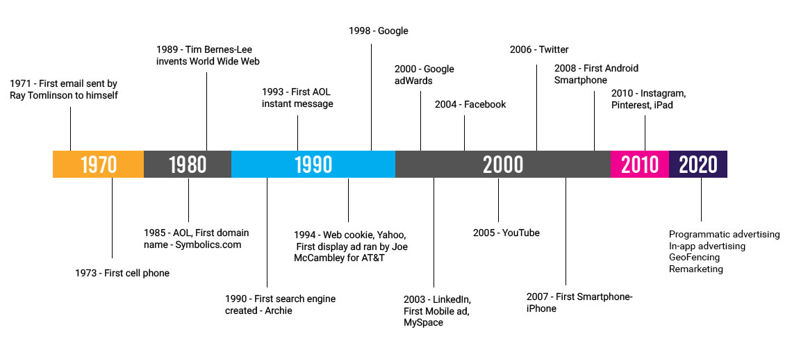 Following-the-Evolution-of-Digital-Marketing-Since-the-1990s